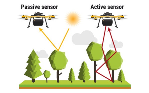 Hoạt động của LiDAR