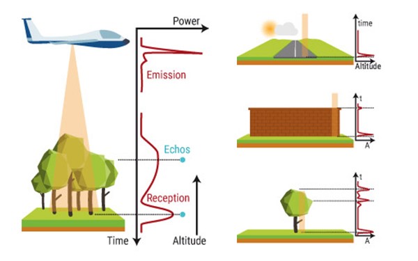 Hoạt động của LiDAR