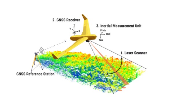Hoạt động của LiDAR