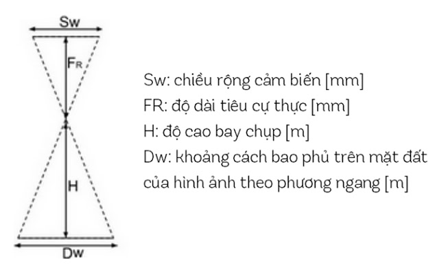 Ký hiệu các thông số tính toán độ cao bay chụp.