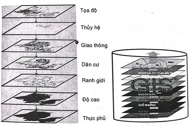Minh họa tổ chức các lớp dữ liệu nền và chuyên đề GIS.