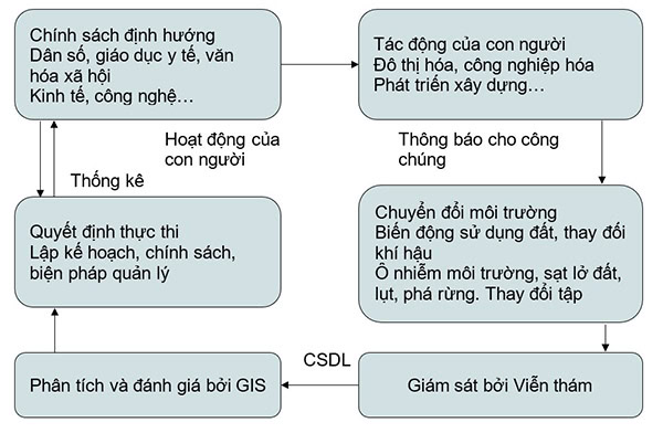 Sự cần thiết phải tích hợp Viễn thám vào GIS
