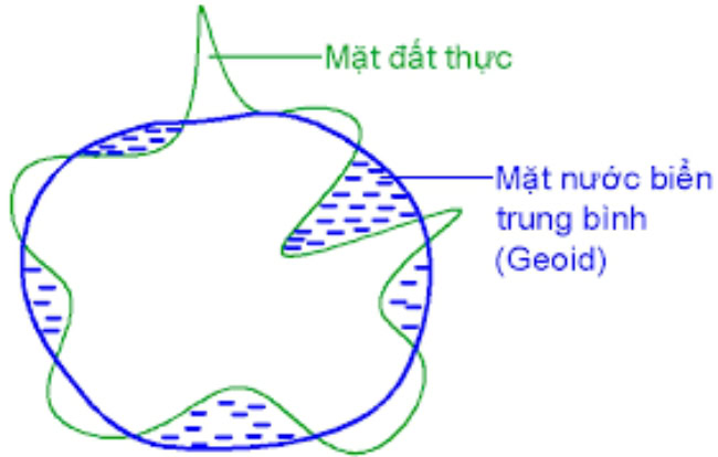 Mô tả hình dạng mặt Geoid so với mặt đất thực tế.