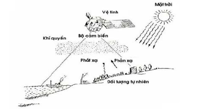 Mô tả về nguyên lý thu thập dữ liệu ảnh bằng công nghệ viễn thám.