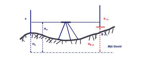 Mốc cao độ và mối liên hệ với Mốc cao độ quốc gia