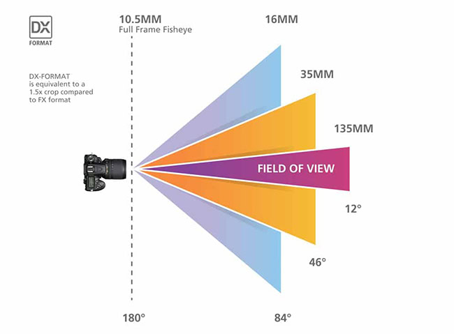 Mọi FOV được PIX4Dmapper sử dụng để xử lý ảnh.