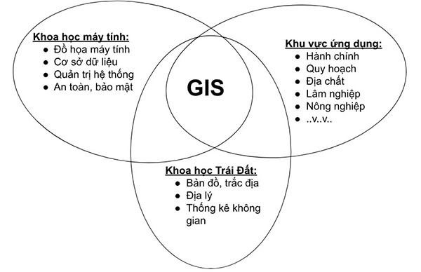 Nền tảng của GIS.