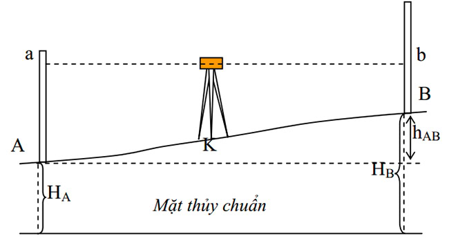 Nguyên lý đo thủy chuẩn kỹ thuật.