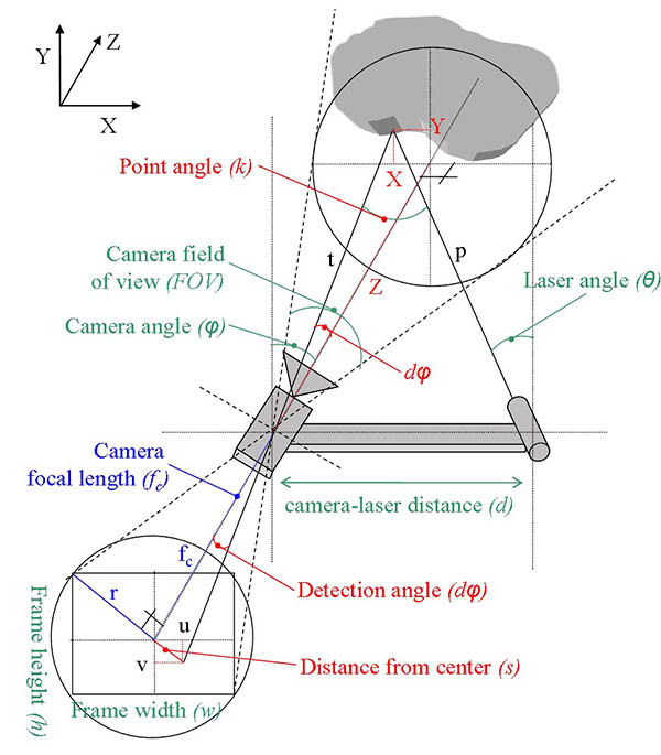 Quét 3D laser hoạt động theo nguyên lý nào?