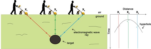 Sự kết hợp giữa máy dò công trình ngầm GPR và máy định vị GNSS