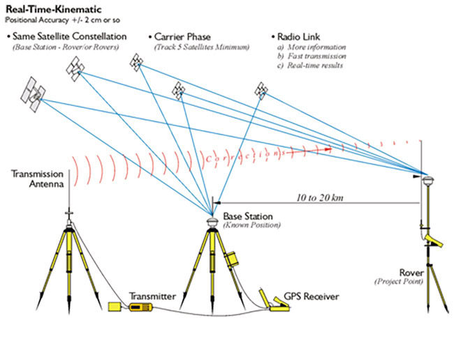 Phương pháp đo GNSS RTK thực hiện dựa trên nguyên lý hoạt động của trạm Base và trạm Rover.