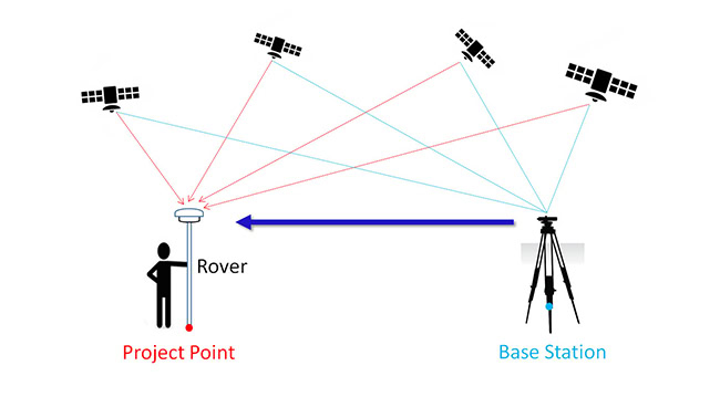 Phương pháp đo RTK sử dụng trạm tĩnh (Base Station).