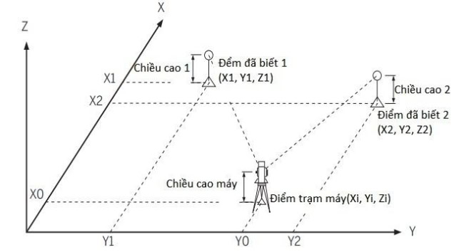 Phương pháp giao hội bằng máy toàn đạc.