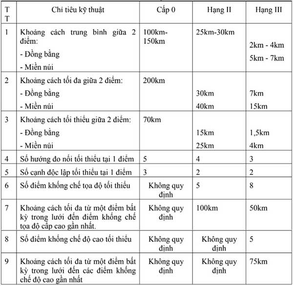9 bước để Dẫn mốc tọa độ công trình bằng Máy định vị GNSS chính xác nhất!