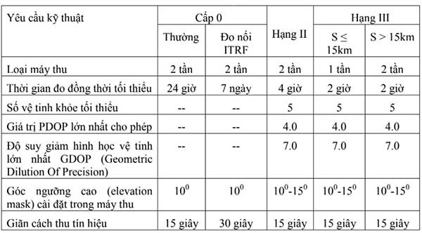 9 bước để Dẫn mốc tọa độ công trình bằng Máy định vị GNSS chính xác nhất!