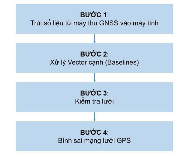 Quy trình 4 bước xử lý số liệu lưới GPS.