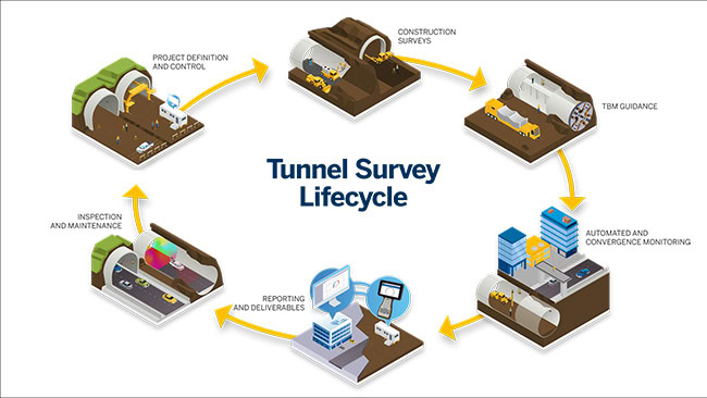 Quy trình khảo sát triển khai công trình đường hầm với Trimble Tunneling.