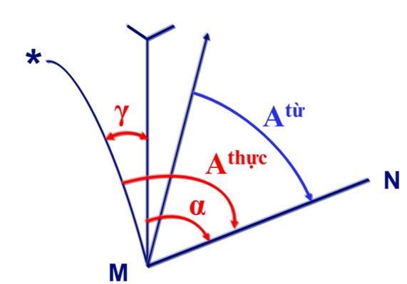 Đo góc trong trắc địa sử dụng thiết bị nào?