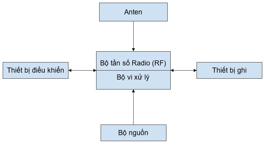 Cấu tạo máy thu GNSS