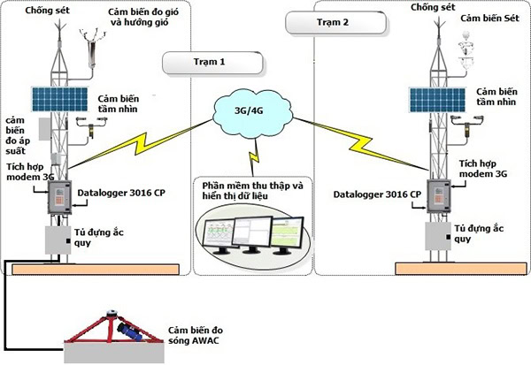 Dự án lắp đặt Hệ thống Quan trắc khí tượng hải văn phục vụ Công trình điện gió tại Trạm Arryo Hải Phòng