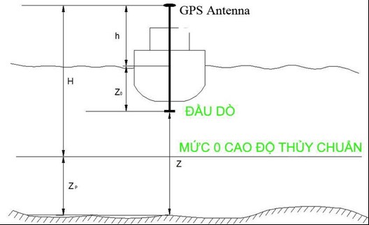 Hướng dẫn thiết lập các thông số trong phần mềm Hypack để đo sâu không cần nghiệm triều với RTK