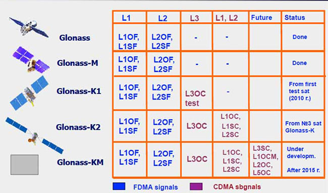 Thông tin chi tiết 5 phiên bản của GLONASS.