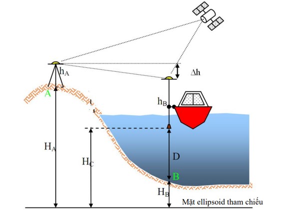 Ứng dụng RTK với công tác đo sâu (Nguồn Portcoast).