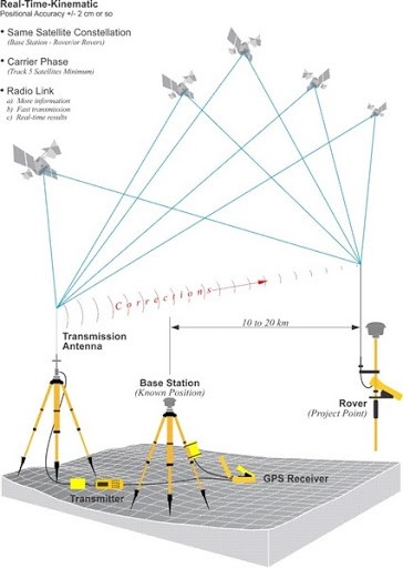Uu diem cua cong nghe do GPS RTK